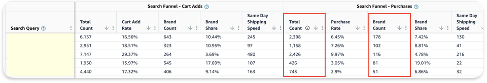 ```json
{
"alt": "Table showing search funnel data for cart adds and purchases including total count, rates, brand counts, shares, and shipping speed.",
"caption": "Unveiling e-commerce insights: A table showcasing the search funnel metrics from cart adds to purchases, revealing customer behavior patterns and brand impact.",
"description": "This image displays a detailed table of e-commerce search funnel data, illustrating metrics from cart adds to purchases. Columns include Total Count, Cart Add Rate, Brand Count, Brand Share, and Same Day Shipping Speed for both stages. This data helps in understanding user interaction and conversion through the sales funnel, highlighting conversion rates and brand influence in online shopping. Keywords: e-commerce, customer behavior, sales funnel, conversion rates, brand impact."
}
```