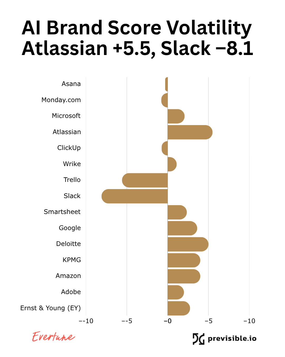 ```json
{
  "alt": "Bar chart showing AI brand score volatility for companies like Atlassian, Slack, Microsoft.",
  "caption": "AI Brand Score Volatility: Atlassian excels with a +5.5 score, contrasting Slack's dip to -8.1. Discover how leading companies fluctuate in AI perception.",
  "description": "The image is a bar chart depicting the volatility of AI brand scores among various tech companies. Atlassian shows a significant positive change of +5.5, while Slack experiences a decline to -8.1. Other companies included in the chart are Asana, Monday.com, Microsoft, ClickUp, Wrike, Trello, Smartsheet, Google, Deloitte, KPMG, Amazon, Adobe, and Ernst & Young (EY). The bars, displayed horizontally, represent scores ranging from -10 to +10. The chart provides insights into the fluctuation of AI perceptions for these brands, useful for market analysis and strategic planning."
}
```