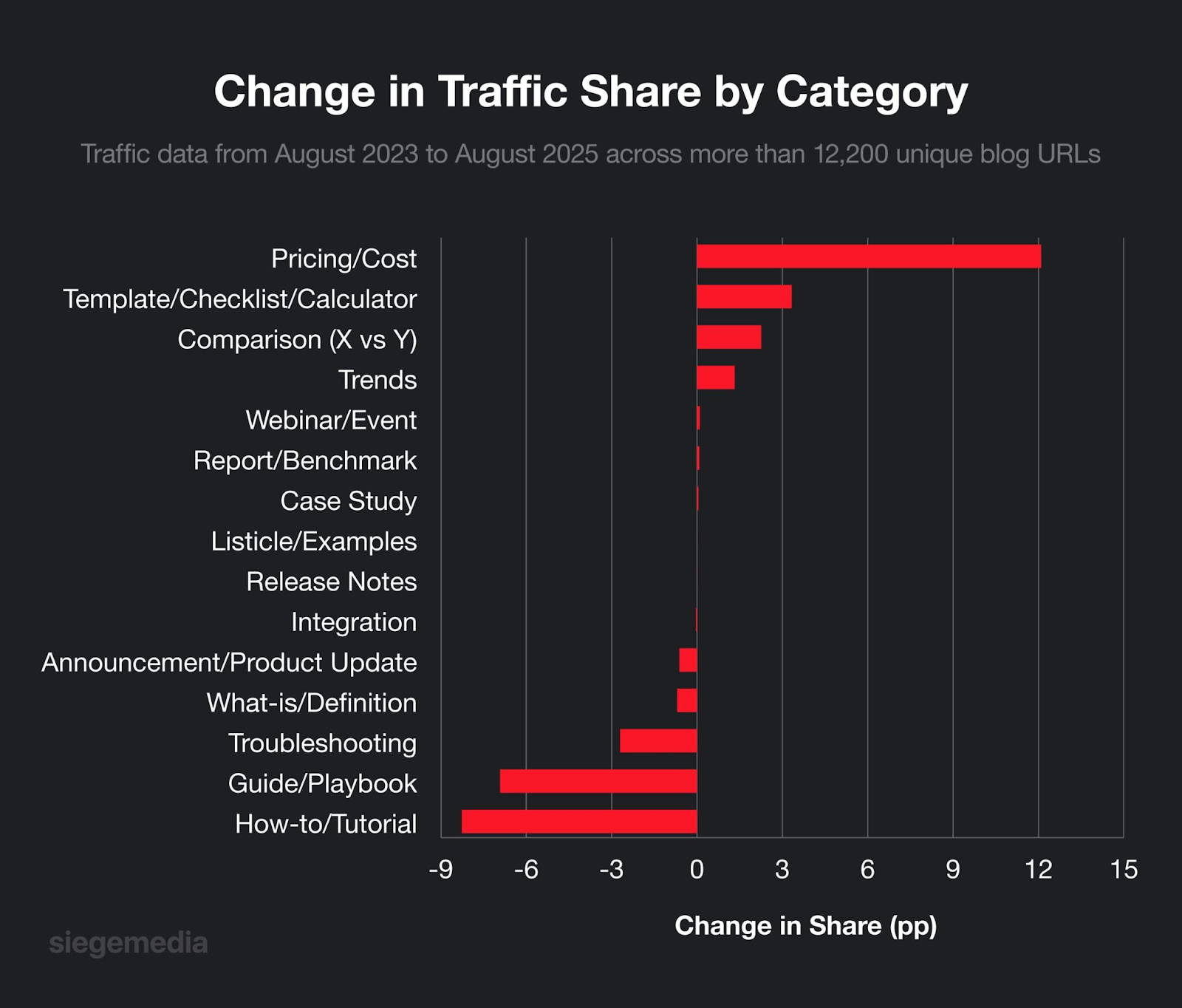 ```json
{
  "alt": "Bar chart showing change in traffic share by content category from August 2023 to August 2025, highlighting pricing/cost and template categories.",
  "caption": "Intriguing shifts in blog traffic! Pricing and templates see the highest growth, while tutorials and guides face a decline from 2023 to 2025.",
  "description": "This bar chart illustrates the change in traffic share by content category from August 2023 to August 2025, based on data from over 12,200 blog URLs. Categories such as Pricing/Cost and Templates/Checklists/Calculators saw significant increases in traffic share, while How-to/Tutorials and Guide/Playbook categories experienced declines. The chart provides valuable insights for content strategists and marketers aiming to optimize their focus areas. Keywords: traffic share, content category, blog analysis, digital marketing trends, content strategy."
}
```