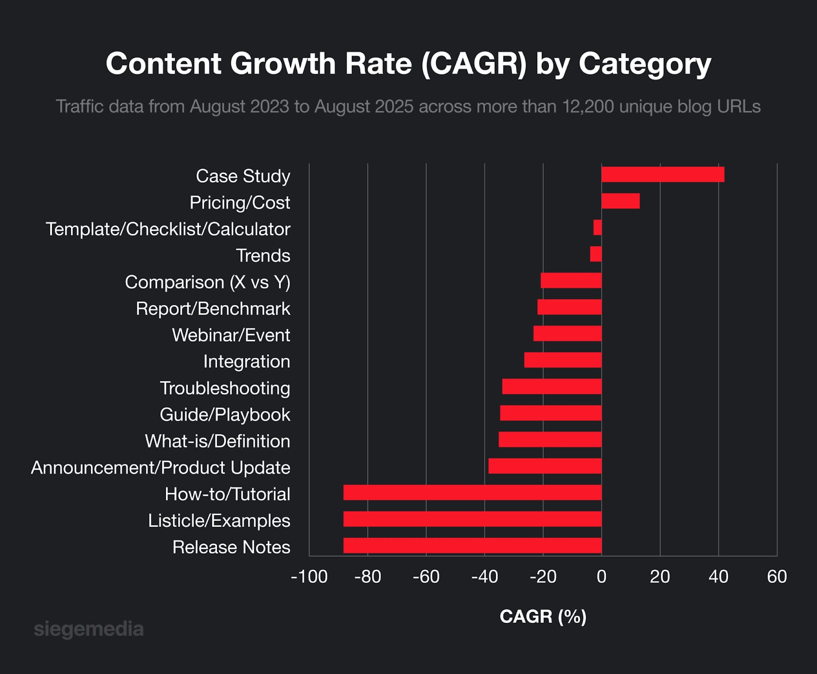```json
{
  "alt": "Bar chart showing content growth rate (CAGR) by category from August 2023 to August 2025.",
  "caption": "Explore the varied content growth rates by category from August 2023 to 2025. Discover which types like Case Studies and Trends are leading the pack and which are falling behind.",
  "description": "This bar chart illustrates the content growth rate (CAGR) by category from August 2023 to August 2025, based on traffic data across over 12,200 blog URLs. Categories like Case Study and Trends show significant growth, while others such as How-to/Tutorial and Release Notes experience declines. This insightful analysis by siegemedia provides a clear view of content trend dynamics over a two-year span."
}
```