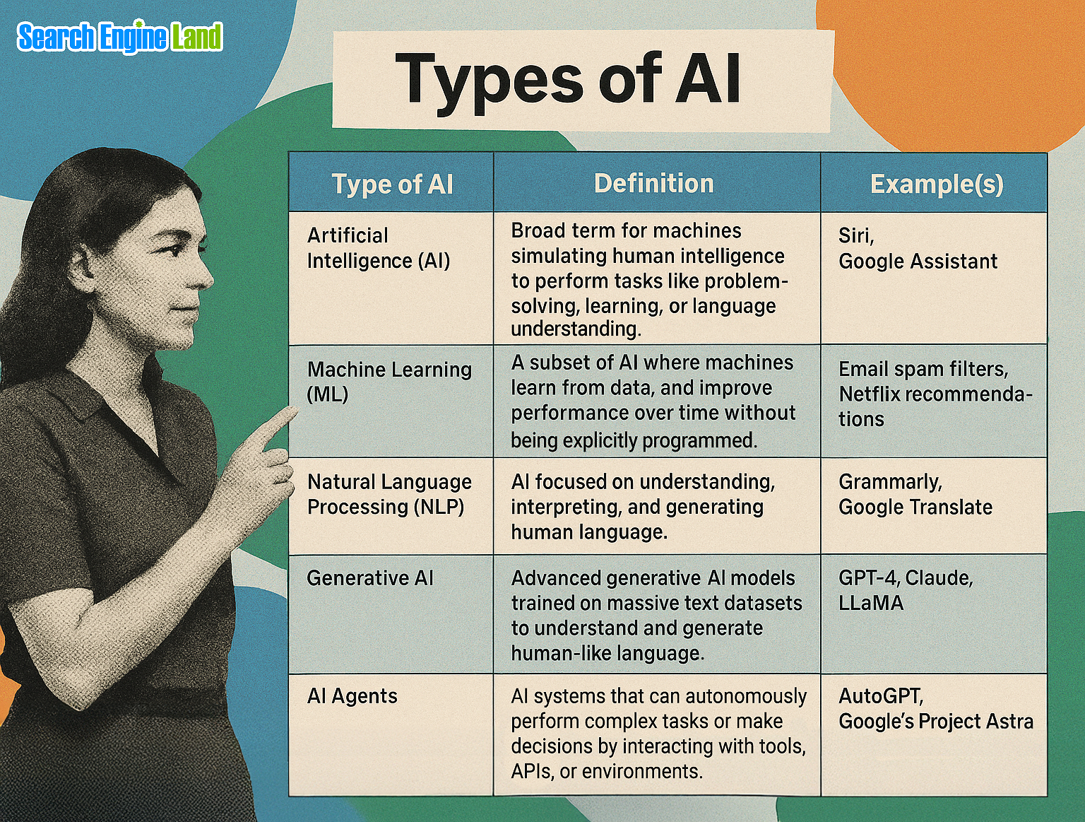 ```json
{
"alt": "Illustration listing types of AI, definitions, and examples such as Siri for AI and Netflix recommendations for Machine Learning.",
"caption": "Exploring the diverse world of AI: From basic machine tasks to advanced language processing, discover how AI is shaping our digital age.",
"description": "This image features an illustration detailing various types of AI, including Artificial Intelligence, Machine Learning, Natural Language Processing, Generative AI, and AI Agents. Each type is defined with associated examples like Siri for AI, Netflix recommendations for Machine Learning, and Grammarly for NLP. The graphic is designed with a retro color palette, featuring an illustration of a woman and a structured table layout for clarity, providing both educational content and visual appeal."
}
```