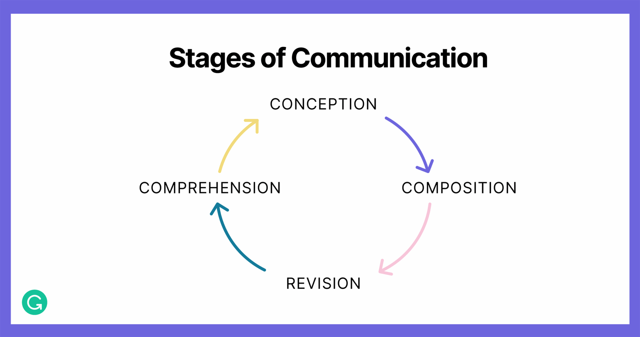 ```json
{
"alt": "Diagram of the stages of communication with arrows connecting conception, composition, revision, and comprehension.",
"caption": "Explore the dynamic stages of communication: from the spark of conception to composition, through careful revision, and ending in comprehension.",
"description": "This image illustrates the stages of communication in a cyclical diagram. The process includes four key stages: Conception, Composition, Revision, and Comprehension, each linked by arrows to show the continuous flow. The diagram is set against a white background with a purple border and uses distinct colors for each arrow to represent different stages. Ideal for discussions on effective communication processes."
}
```