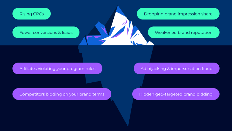 ```json
{
  "alt": "Iceberg diagram depicting visible and hidden risks in advertising, such as rising CPCs and ad fraud.",
  "caption": "Above the surface are visible challenges like rising CPCs, but below lurk hidden threats like ad fraud and rule violations.",
  "description": "This iceberg diagram illustrates the visible and hidden threats in digital advertising. Above the waterline are obvious issues like rising CPCs, fewer conversions, dropping impression share, and weakened brand reputation. Below it, hidden risks such as rule violation by affiliates, ad hijacking, competitors bidding on brand terms, and geo-targeted brand bidding are featured. This visual portrays the complexity of managing brand visibility and the unseen challenges underneath."
}
```