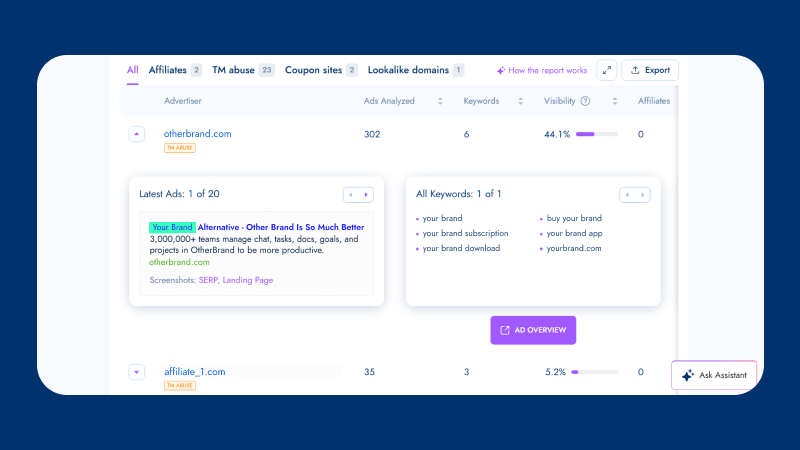 ```json
{
  "alt": "Dashboard screenshot showing advertisement analysis for online brands with metrics like ads analyzed, keywords, and visibility.",
  "caption": "Explore an insightful dashboard that reveals key metrics in advertisement analysis, offering a glimpse into online brand performance.",
  "description": "This image shows a detailed dashboard interface for analyzing advertisements of online brands. It highlights metrics such as the number of ads analyzed, keywords tracked, and visibility percentage. The dashboard provides insights into two advertisers, including their latest ads and all keywords used. Designed for easy navigation, it includes options for how the report works, exporting data, and asking assistance. Key features are SEO-focused, aiding in productivity and brand management."
}
```