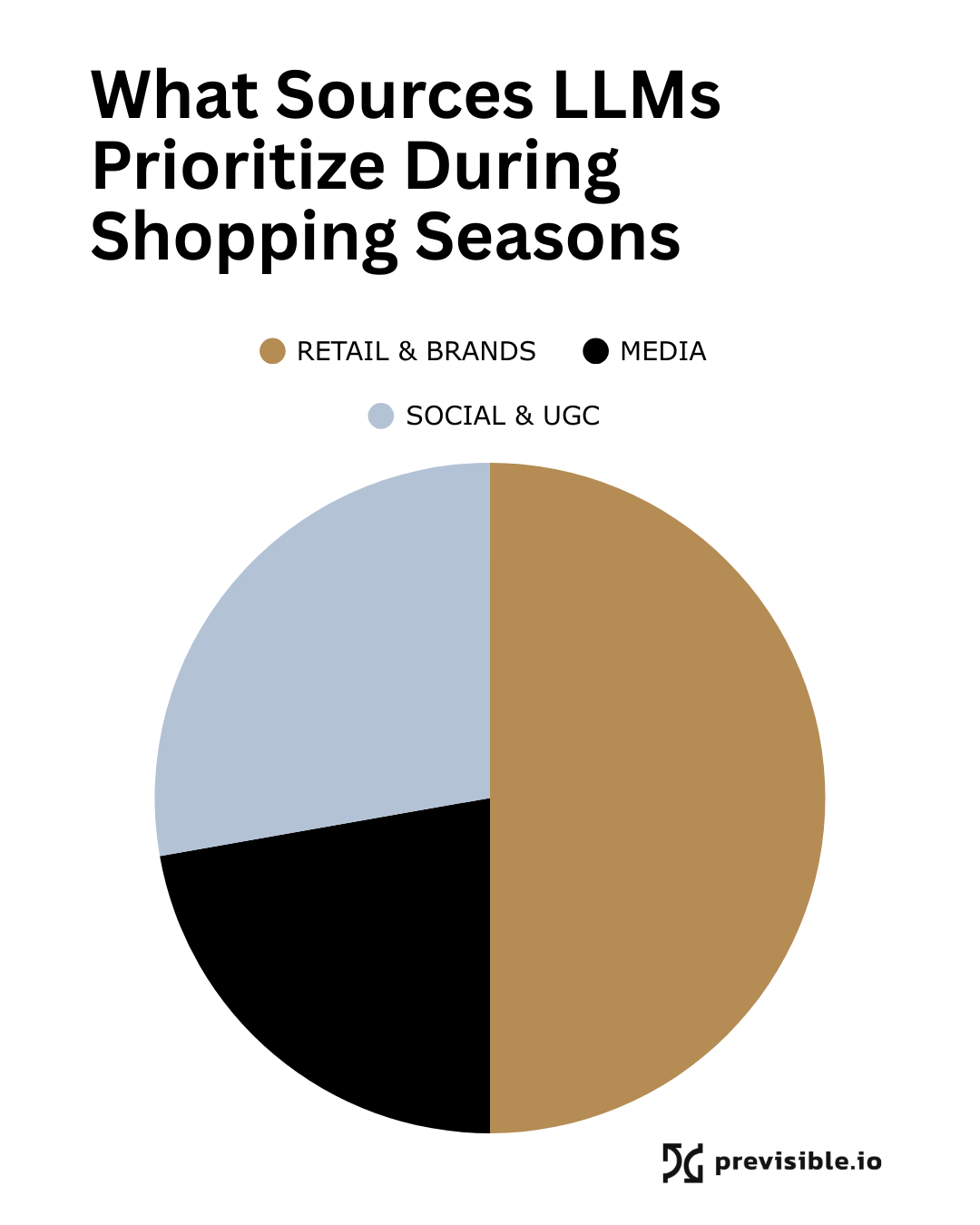```json
{
"alt": "Pie chart showing sources LLMs prioritize during shopping seasons, divided into retail & brands, media, and social & UGC.",
"caption": "Discover the key sources that Language Learning Models favor during shopping seasons with this insightful pie chart, highlighting retail & brands, media, and social platforms.",
"description": "This image features a pie chart illustrating the sources that Language Learning Models (LLMs) prioritize during shopping seasons. The chart sections are color-coded: brown for 'Retail & Brands', black for 'Media', and light blue for 'Social & UGC'. The pie chart visually represents the proportion of focus each source receives. The visual is branded with 'previsible.io'. This informative chart serves as a tool for understanding the data priorities of LLMs in a commercial context."
}
```