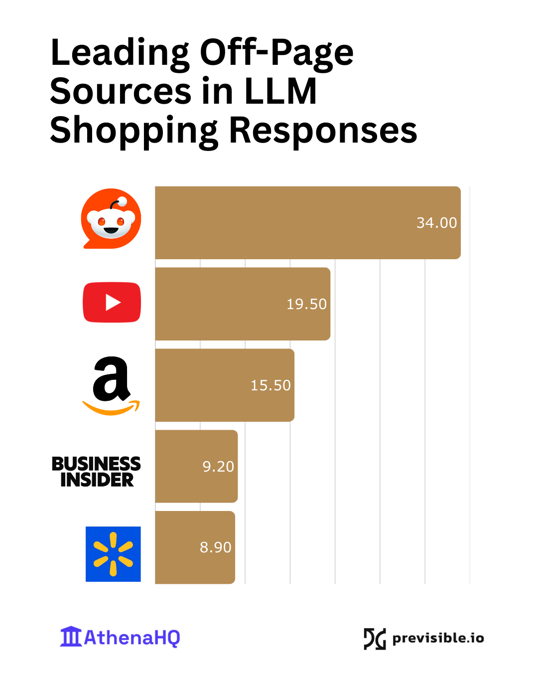 ```json
{
"alt": "Bar chart showing leading off-page sources in LLM shopping responses with Reddit, YouTube, Amazon, Business Insider, and Walmart.",
"caption": "Discover which off-page sources influence LLM shopping responses the most. Reddit leads the charge, followed by YouTube and Amazon in this engaging analysis.",
"description": "This bar chart illustrates the leading off-page sources influencing LLM shopping responses. Reddit tops the list with a score of 34, followed by YouTube at 19.5, Amazon at 15.5, Business Insider at 9.2, and Walmart at 8.9. The chart highlights the impact of these platforms in shaping purchasing advice, presented by AthenaHQ and Previsible.io. It's a visual exploration of digital influence in consumer decisions."
}
```