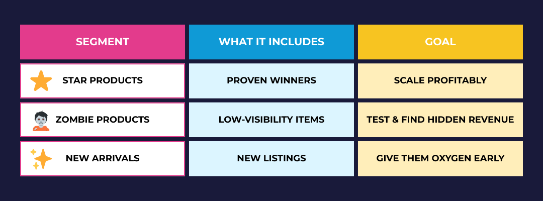 ```json
{
  "alt": "Product segmentation chart showing Star Products, Zombie Products, and New Arrivals with goals.",
  "caption": "Discover the three pillars of product segmentation: Star products to scale profitably, Zombie products to test and find hidden revenue, and New arrivals to nurture early.",
  "description": "This image illustrates a product segmentation chart divided into three categories: Star Products, Zombie Products, and New Arrivals. Each segment has a corresponding goal and includes items like proven winners or new listings. The chart uses bold colors: pink for segments, blue for inclusions, and yellow for goals, optimizing clarity and visibility. Keywords: product segmentation, Star Products, Zombie Products, New Arrivals, business strategy."
}
```