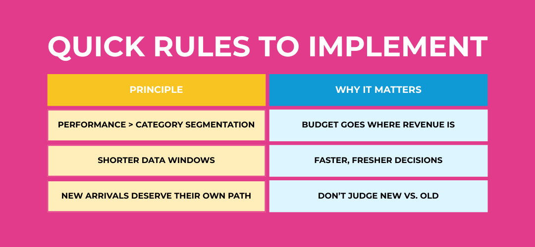 ```json
{
  "alt": "Image displaying a table with 'Quick Rules to Implement'. Includes principles and their importance.",
  "caption": "Unlock success with quick rules: Prioritize performance over segmentation, embrace shorter data windows, and give new arrivals a unique path.",
  "description": "The image outlines 'Quick Rules to Implement', featuring a table with two columns: 'Principle' and 'Why It Matters'. Principles include prioritizing performance over category segmentation, using shorter data windows, and ensuring new arrivals have unique paths. The reasons include aligning budgets with revenue, making faster decisions, and treating new items without bias. The visual uses a bright pink background with contrasting colors for text, aiding clarity and engagement."
}
```