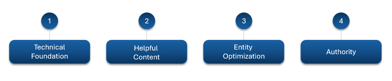 ```json
{
  "alt": "Four labeled steps: Technical Foundation, Helpful Content, Entity Optimization, Authority in blue rounded rectangles.",
  "caption": "A strategic approach in four steps: Building a technical foundation, crafting helpful content, optimizing entities, and establishing authority.",
  "description": "This image illustrates a four-step process for enhancing strategy with labeled blue rounded rectangles. Each step is numbered from one to four and labeled with 'Technical Foundation,' 'Helpful Content,' 'Entity Optimization,' and 'Authority.' The design elements are simple and clear, making it easily understandable. Ideal for presentations and discussions on strategic planning or digital marketing optimization, the image ensures key areas are emphasized for clarity and actionability."
}
```