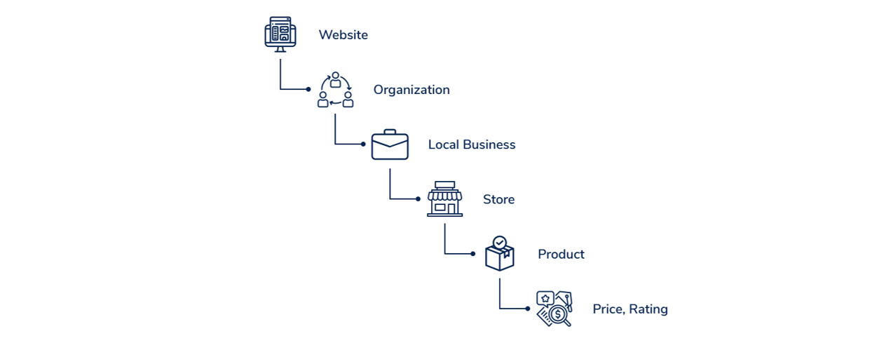 ```json
{
  "alt": "Flowchart depicting connection from website to organization, local business, store, product, and price rating.",
  "caption": "Exploring the digital journey from website to product pricing, this flowchart unveils the interconnected web of business structures.",
  "description": "This flowchart illustrates a linear progression starting from a website, leading to an organization, then to a local business. It continues to a store, followed by a product, and finally to price and rating. Each step is represented with icons symbolizing its role. The visual representation underscores the hierarchy and relationships within a business framework, providing a clear overview of the digital pathway. Keywords: flowchart, business structure, website, organization, local business, store, product, price, rating."
}
```