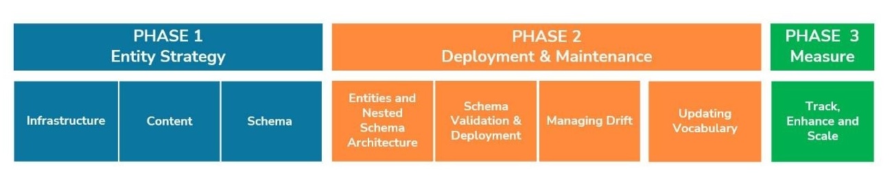```json
{
  "alt": "Three-phase strategy diagram outlining entity strategy, deployment and maintenance, and measurement.",
  "caption": "A comprehensive approach: Discover how a three-phase strategy involving entity strategy, deployment and maintenance, and effective measurement can drive project success.",
  "description": "The image illustrates a three-phase strategy framework. Phase 1, 'Entity Strategy,' covers infrastructure, content, and schema. Phase 2, 'Deployment & Maintenance,' includes entities and nested schema architecture, schema validation, managing drift, and updating vocabulary. Phase 3, 'Measure,' focuses on tracking, enhancing, and scaling efforts. This visual framework is key in organizing and implementing project strategies efficiently."
}
```