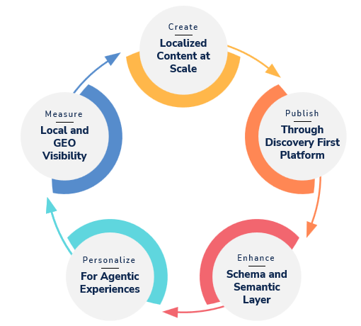 ```json
{
  "alt": "Colorful circular diagram illustrating content creation and publishing cycle.",
  "caption": "Explore the dynamic cycle of content creation and distribution, highlighting key phases from localization to personalization.",
  "description": "This image shows a colorful circular diagram detailing the content creation and publishing cycle. The process includes five phases: Create 'Localized Content at Scale,' Publish 'Through Discovery First Platform,' Enhance 'Schema and Semantic Layer,' Personalize 'For Agentic Experiences,' and Measure 'Local and GEO Visibility.' The arrows link each phase, representing a continuous cycle essential for strategic content management. Keywords: content creation, publishing, localization, personalization, strategy."
}
```