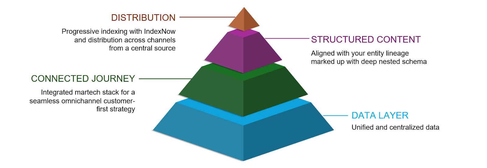 ```json
{
  "alt": "Pyramid diagram illustrating data layers: Data Layer, Connected Journey, Structured Content, Distribution.",
  "caption": "Discover the journey from unified data to structured content and distribution with this layered pyramid model. Optimize your data strategy today!",
  "description": "This image features a pyramid diagram representing the progression of data strategy. At the base is the 'Data Layer' for unified data, followed by 'Connected Journey' signifying integrated martech, then 'Structured Content' for schema-marked content alignment, culminating with 'Distribution' for efficient indexing and channel dissemination. Ideal for understanding strategic data layering."
}
```