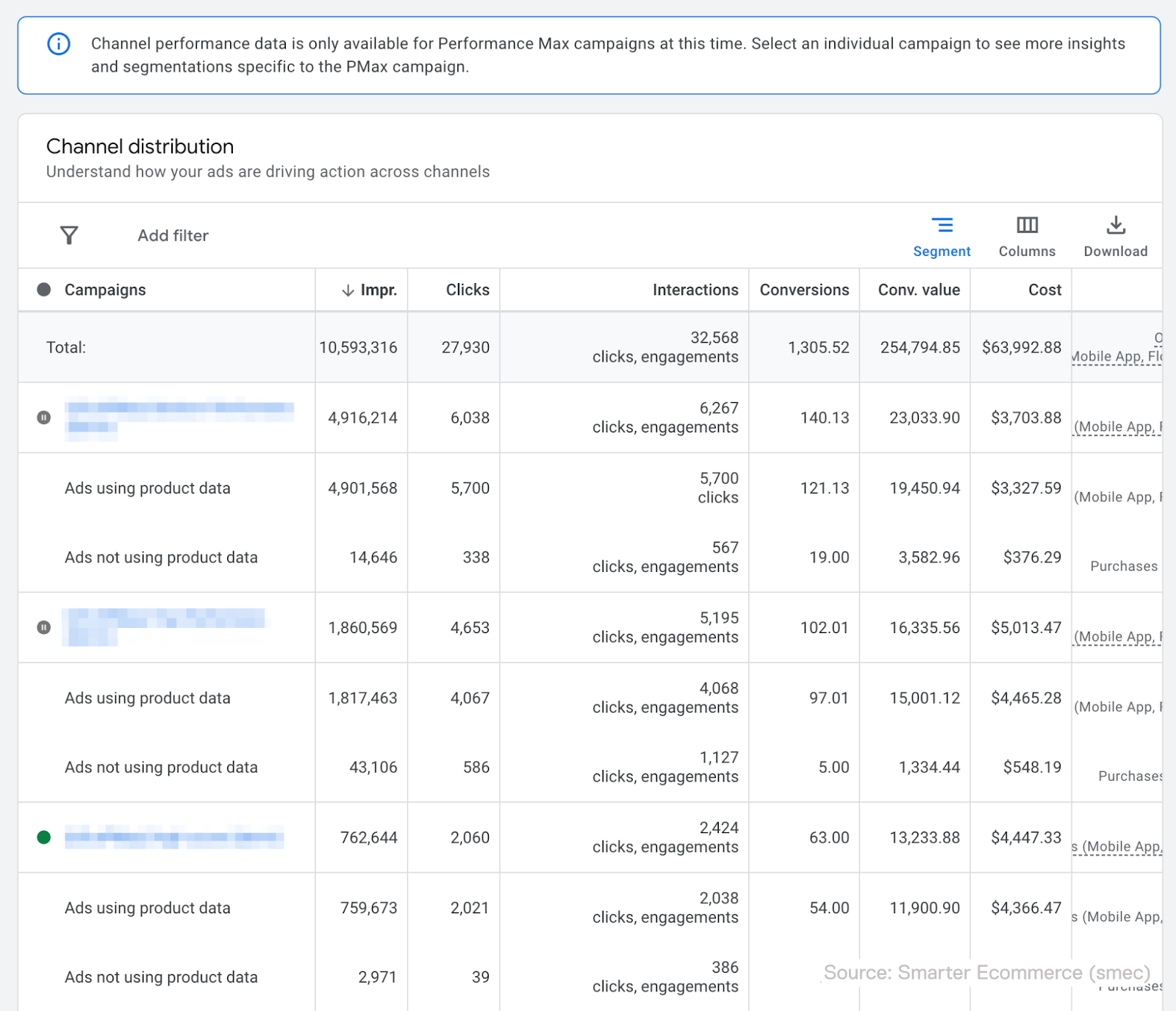 ```json
{
  "alt": "Spreadsheet displaying channel performance data for various ad campaigns, including impressions, clicks, and conversions.",
  "caption": "Dive into the detailed performance metrics of your ad campaigns. This table showcases insights into impressions, clicks, and conversions, guiding your marketing strategy.",
  "description": "This image depicts a tabular display of channel performance data for ad campaigns. The table includes columns for impressions, clicks, interactions, conversions, conversion value, and cost. It highlights performance for campaigns with and without product data. This snapshot is integral for analyzing marketing efficiency and guiding strategic decisions in digital advertising. Keywords: ad performance, marketing data, campaign analysis."
}
```