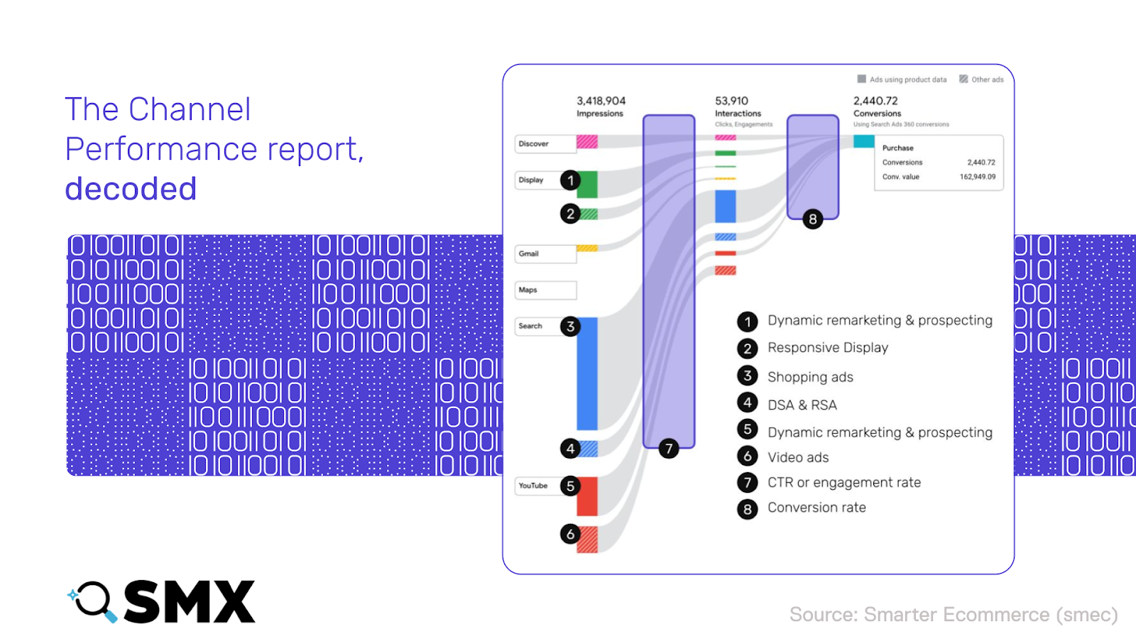 ```json
{
  "alt": "Channel performance report flowchart with data on impressions, interactions, and conversions.",
  "caption": "Decoding the Channel Performance report—a visual flowchart unraveling the intricate paths from impressions to conversions.",
  "description": "This image showcases a data visualization flowchart detailing a Channel Performance report. It illustrates the journey from 3,418,904 impressions through 53,910 interactions to 2,440.72 conversions. Various channels such as Discover, Display, and Search are analyzed for metrics like dynamic remarketing, responsive display, and video ads. Keywords: channel performance, data visualization, impressions, conversions, digital marketing."
}
```