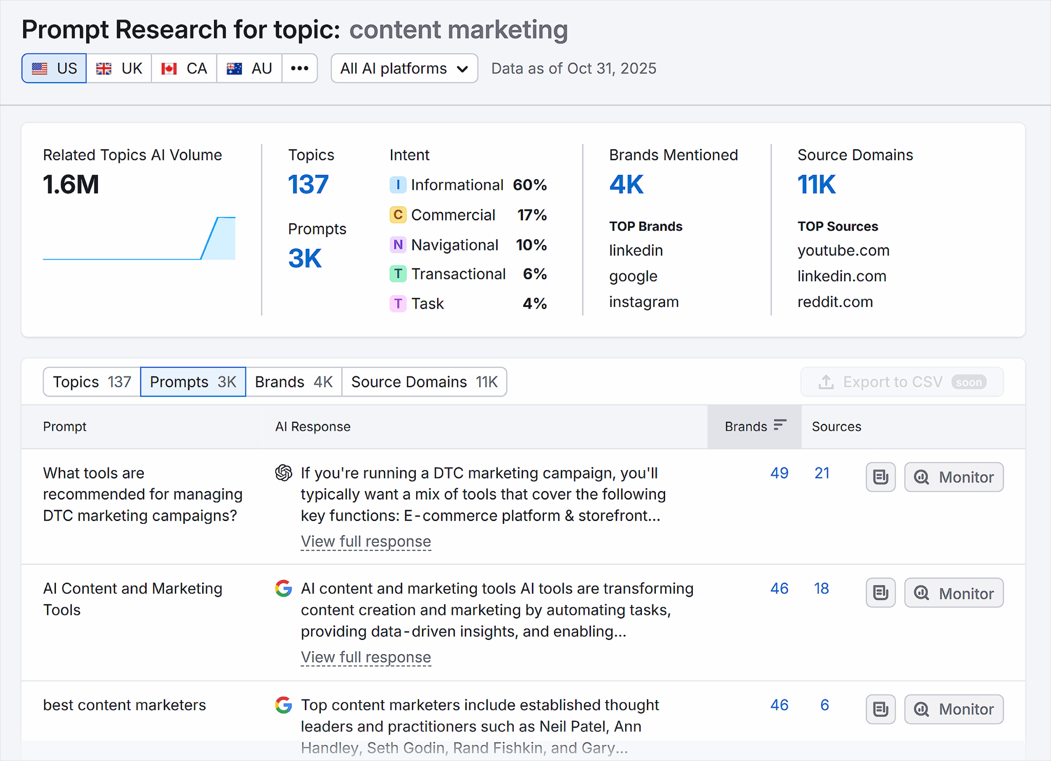 ```json
{
  "alt": "Dashboard showing data on content marketing including related topics, prompts, brands, and source domains.",
  "caption": "Explore the dynamic world of content marketing with this informative dashboard, featuring insights on topics, prompts, brands, and source domains, highlighting the ever-evolving landscape of digital strategies.",
  "description": "This image displays a data dashboard focused on content marketing research. Key elements include related topic volume of 1.6 million, 137 topics, 3,000 prompts, and the mention of 4,000 brands. The graph indicates informational intent as the dominant type. Brands like LinkedIn, Google, and Instagram are highlighted, alongside top sources YouTube.com, LinkedIn.com, and Reddit.com. The dashboard offers valuable insights into current trends and strategies in content marketing as of October 31, 2025. Keywords: content marketing, data dashboard, digital strategy, brand insights."
}
```
