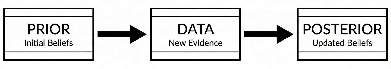 ```json
{
  "alt": "Diagram showing Bayesian inference with steps: Prior, Data, Posterior.",
  "caption": "Visualizing Bayesian Inference: From Prior Beliefs to Updated Understandings.",
  "description": "This image illustrates a Bayesian inference process, consisting of three main steps: Prior (Initial Beliefs), Data (New Evidence), and Posterior (Updated Beliefs). It represents the process of updating beliefs based on evidence. The diagram uses simple text boxes and arrows to connect the concepts, emphasizing the logical flow from initial assumptions to refined conclusions. Keywords: Bayesian inference, Prior, Data, Posterior, beliefs, evidence."
}
```