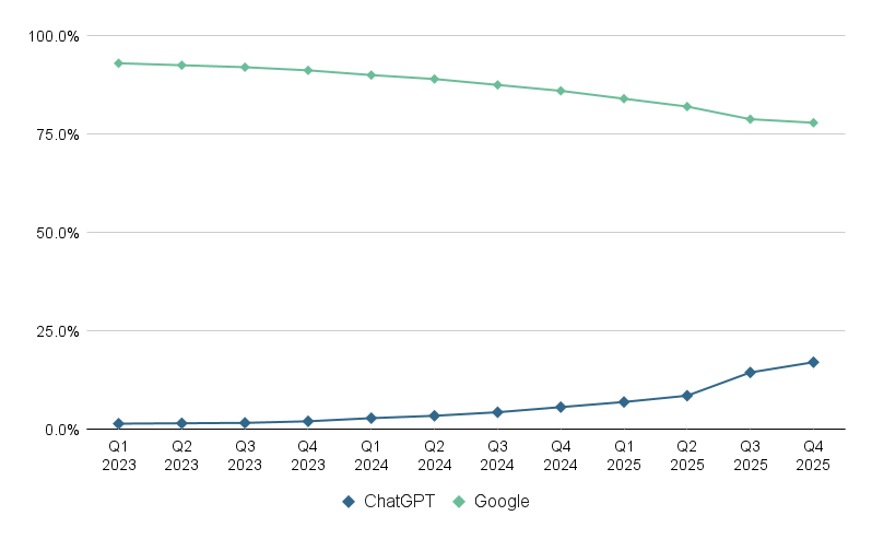 Google vs. ChatGPT: A Deep Dive into 2025 Market Trends