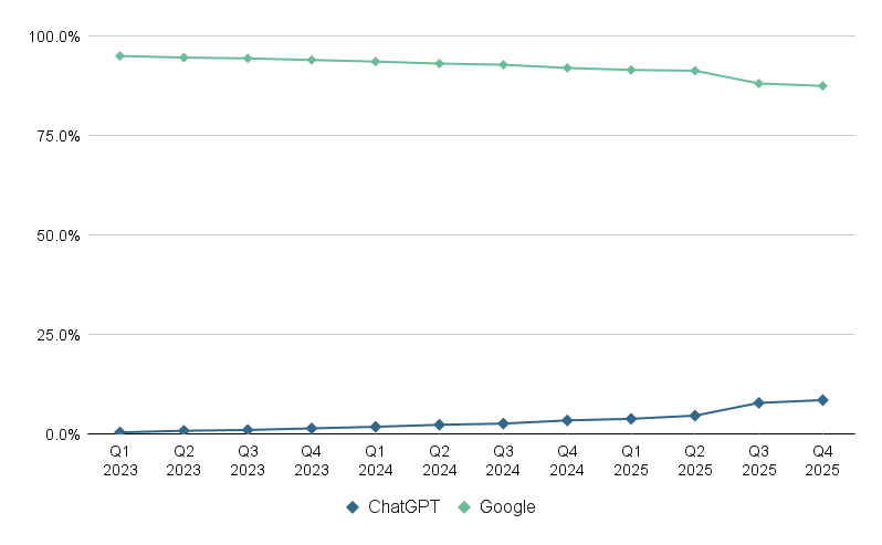 ```json
{
  "alt": "Line chart comparing Google and ChatGPT competitiveness over time, showing Google's gradual decline and ChatGPT's steady rise.",
  "caption": "A dynamic line chart reveals the shifting tides of competitiveness, with Google experiencing a slow decline and ChatGPT rising steadily.",
  "description": "This line chart visually compares the competitiveness of Google and ChatGPT over several months. The green line represents Google, depicting a slight downward trend. The blue line represents ChatGPT, showing a gradual upward trend. The chart uses dots to mark data points and has a clear legend for differentiation. Ideal for discussions on market trends and technological advancements, it highlights how these platforms evolve over time."
}
```