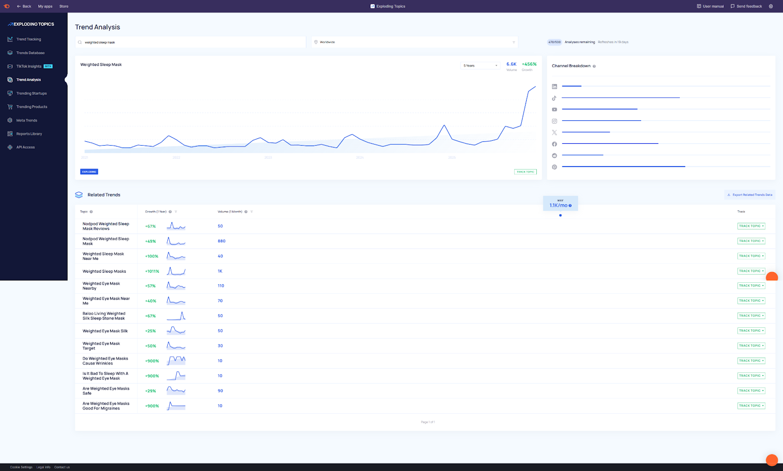 ```json
{
"alt": "Trend analysis dashboard showing growth of weighted sleep mask interest over five years.",
"caption": "The interest in weighted sleep masks is soaring, as shown in this comprehensive trend analysis dashboard.",
"description": "This image displays a trend analysis dashboard from Exploding Topics, focusing on the growing interest in weighted sleep masks. Over a five-year span, the interest shows significant growth with a current volume of 6.6K and 4566% growth. The dashboard includes a line graph, related trends, and a channel breakdown, providing detailed insights into search volumes, growth rates, and related topics."
}
```