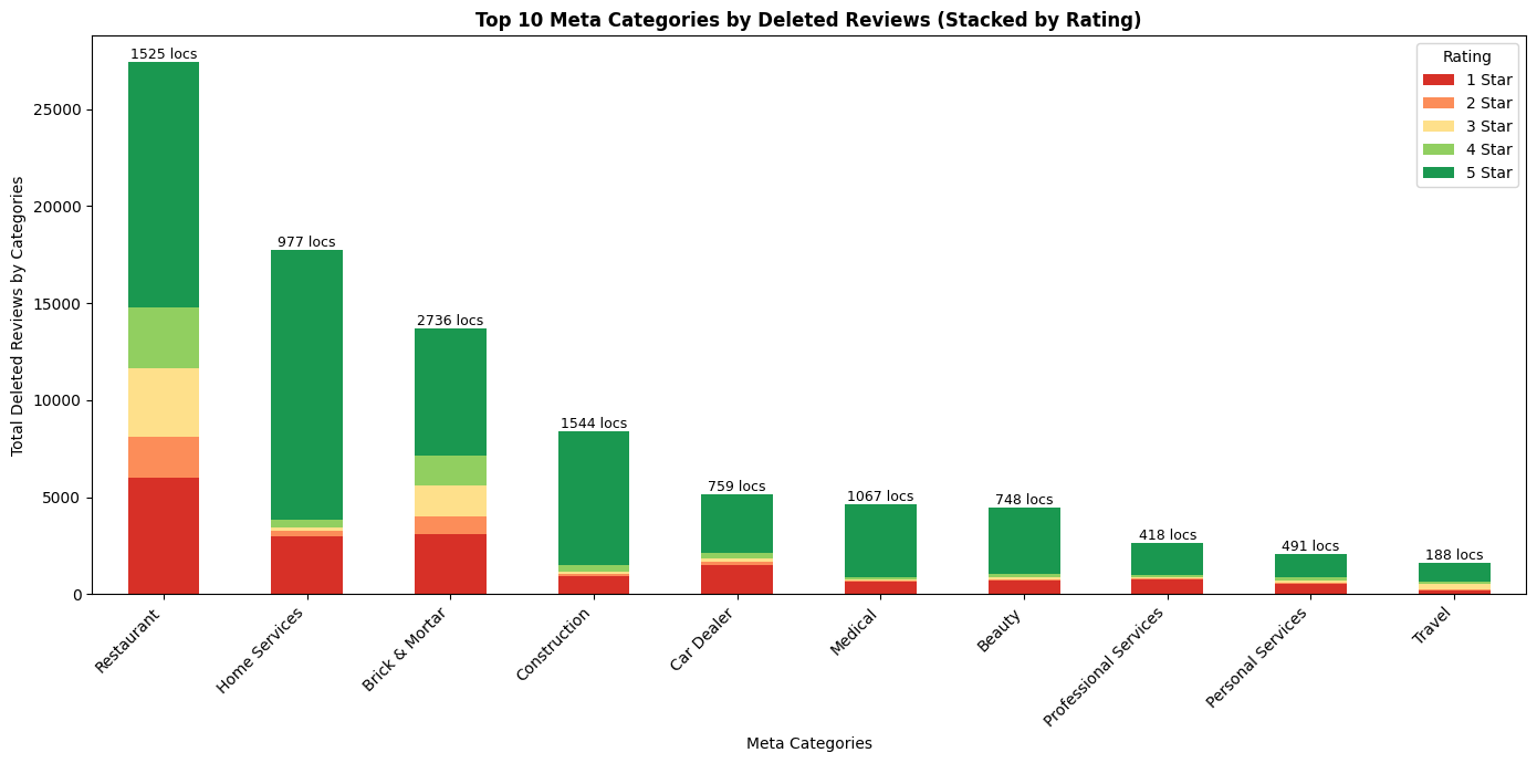 ```json
{
  "alt": "Bar chart showing top 10 meta categories by deleted reviews with ratings from 1 to 5 stars.",
  "caption": "Analyzing deleted reviews across categories, restaurants lead with the highest count. The chart stacks ratings from 1 to 5 stars, revealing consumer feedback trends.",
  "description": "This bar chart illustrates the top 10 meta categories by the number of deleted reviews, stacked by rating from 1 to 5 stars. The 'Restaurant' category shows the highest number of deleted reviews, followed by 'Brick & Mortar' and 'Home Services.' Each category's bar is subdivided into colored segments representing different star ratings, illustrating the distribution of consumer feedback across sectors. Key insights can be drawn on which areas face most scrutiny and variability in customer satisfaction."
}
```