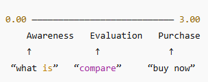 ```json
{
  "alt": "Marketing funnel showing Awareness, Evaluation, Purchase stages with associated actions.",
  "caption": "Explore the marketing funnel: from sparking Awareness with 'what is,' to Evaluation through 'compare,' and sealing the deal at Purchase with 'buy now.'",
  "description": "This image illustrates a marketing funnel chart, displaying three stages: Awareness, Evaluation, and Purchase. Each stage is paired with actions: 'what is' for Awareness, 'compare' for Evaluation, and 'buy now' for Purchase. The funnel spectrum is marked from 0.00 to 3.00, representing the progression of consumer engagement and decision-making. Keywords: marketing funnel, consumer journey, purchase decision."
}
```