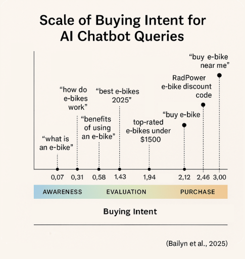 ```json
{
  "alt": "Graph depicting buying intent scale for AI chatbot e-bike queries.",
  "caption": "Exploring the buying intent behind various e-bike related queries processed by AI chatbots, from awareness to purchase stages.",
  "description": "The image features a graph titled 'Scale of Buying Intent for AI Chatbot Queries.' It illustrates the progression of buying intent from awareness to purchase for e-bike queries. The x-axis represents buying intent, ranging from 0.07 to 3.00, with labels like 'what is an e-bike' and 'buy e-bike near me.' The spectrum is divided into awareness, evaluation, and purchase stages, providing insights into consumer decision-making processes. Source: Bailyn et al., 2025."
}
```