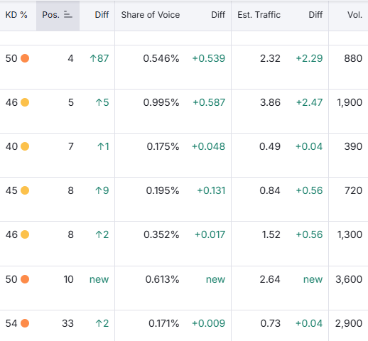 ```json
{
  "alt": "SEO ranking table displaying keyword difficulty, position, share of voice, estimated traffic, and volume.",
  "caption": "Explore the latest SEO performance metrics with this detailed ranking table, showcasing keyword difficulty, position shifts, and traffic estimates.",
  "description": "This image shows a table of SEO performance metrics. Columns include Keyword Difficulty (KD%), Position (Pos.), and several 'Diff' metrics showing changes. Share of Voice, Estimated Traffic (Est. Traffic), and Volume (Vol.) columns indicate SEO success and changes over time. Useful for digital marketers analyzing keyword strategy and performance."
}
```