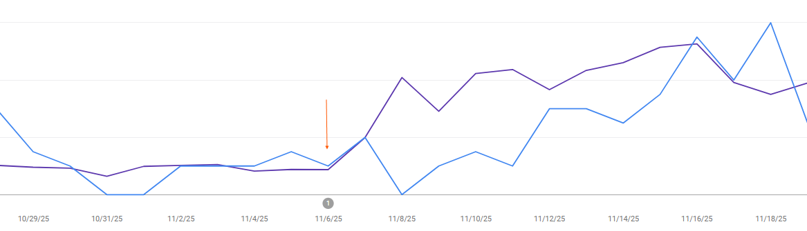 ```json
{
  "alt": "Line graph showing two data trends from late October to mid-November with a noticeable drop on November 6, 2025.",
  "caption": "Visual data comparison: Two trends from Oct 25 to Nov 25, highlighting a drop on Nov 6, 2025. The graph showcases intersecting lines and varying peaks.",
  "description": "This image is a line graph depicting two data trends from October 25 to November 25, 2025, with dates on the x-axis and unmarked values on the y-axis. Both lines display fluctuations with a significant drop in both trends on November 6, indicated by an orange arrow. Peaks and troughs show periodic rises and falls, demonstrating variability in data performance. Ideal for presentations and analytics insights."
}
```