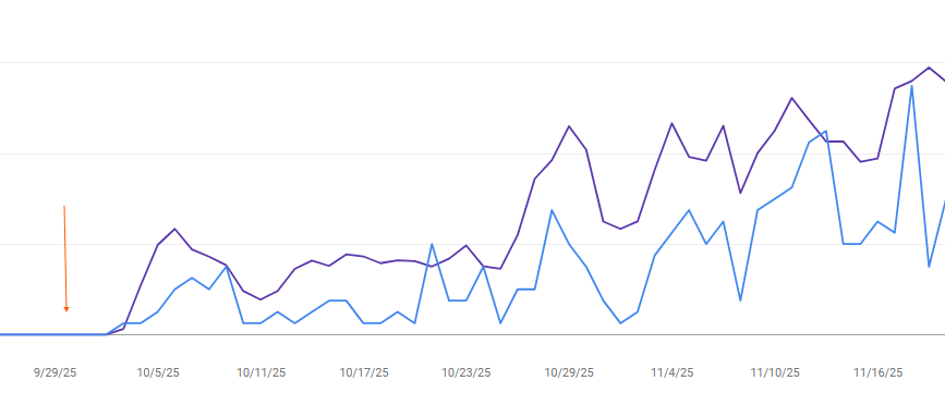 ```json
{
  "alt": "Line graph showing two data sets over time with peaks and troughs from 9/29/25 to 11/16/25.",
  "caption": "Two fluctuating line graphs reveal trends over time, capturing data dynamics from late September to mid-November 2025.",
  "description": "This image features a line graph displaying two sets of data trends from 9/29/25 to 11/16/25. The lines showcase noticeable peaks and troughs, indicating variations in the data over time. The graph uses purple and blue lines to differentiate the datasets, providing a clear visual comparison of their performance. The x-axis represents dates, while the y-axis represents the measured values, offering an insightful look into the data's progression and behavioral patterns."
}
```