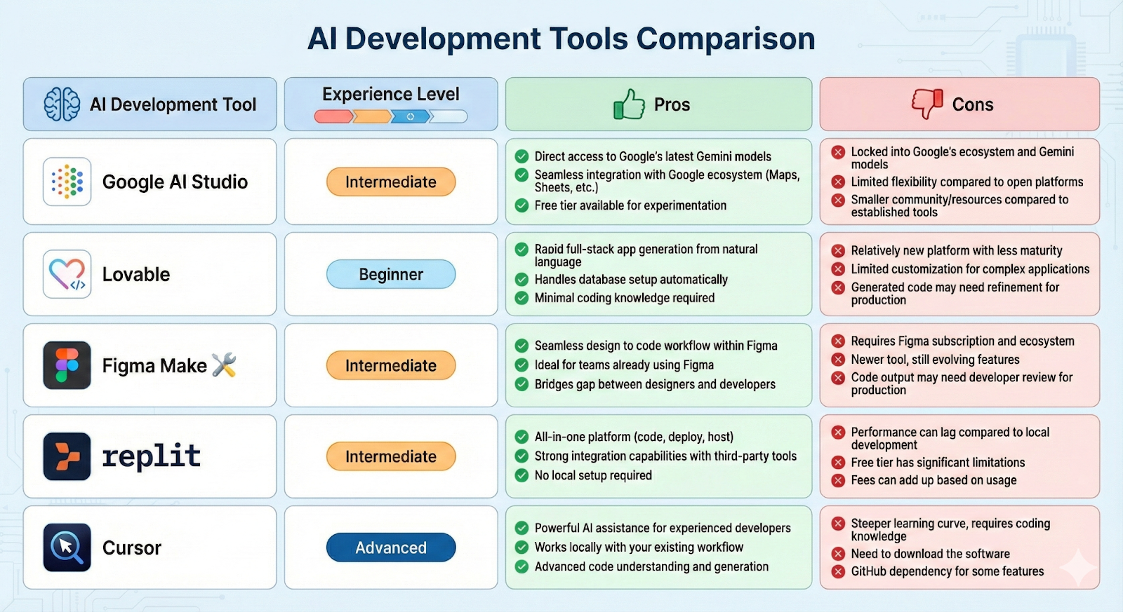 ```json
{
  "alt": "Comparison chart of five AI development tools, listing experience level, pros, and cons.",
  "caption": "Explore the strengths and weaknesses of top AI development tools like Google AI Studio and Replit, tailored for various experience levels.",
  "description": "This image is a detailed comparison chart of AI development tools, including Google AI Studio, Lovable, Figma Make, Replit, and Cursor. Each tool is paired with a recommended experience level, such as beginner, intermediate, or advanced. Pros include seamless integration and ease of use, while cons highlight limitations like ecosystem lock-in and steep learning curves. Ideal for developers seeking the right fit for their AI projects."
}
```