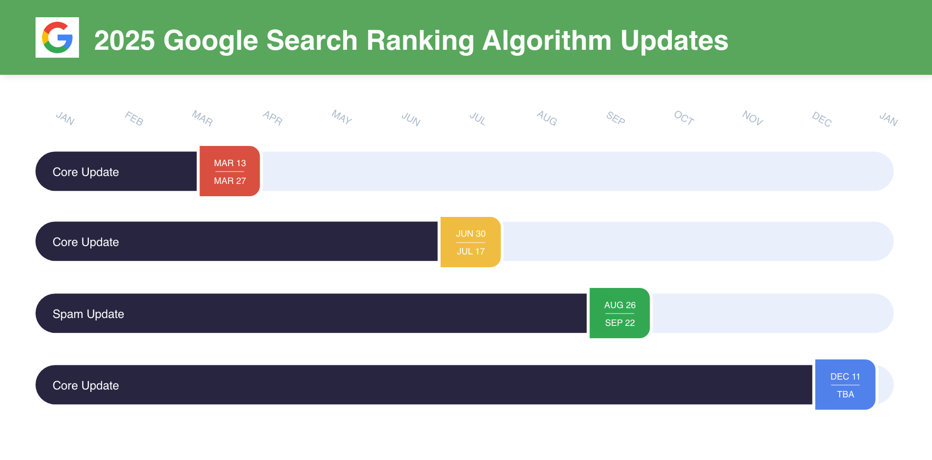 ```json
{
  "alt": "Timeline of Google search ranking algorithm updates for 2025 with dates highlighted against a background.",
  "caption": "Explore the timeline of Google's 2025 search ranking algorithm updates, detailing core and spam updates occurring throughout the year.",
  "description": "This image presents a timeline of Google's search ranking algorithm updates for 2025. Key updates include core updates on March 13, March 27, June 30, and July 17, alongside a spam update on August 26 and September 22. Another core update is scheduled for December 11. The visual uses a color-coded system to differentiate between update types, enhancing clarity and understanding. Keywords: Google, search ranking, algorithm updates, 2025."
}
```