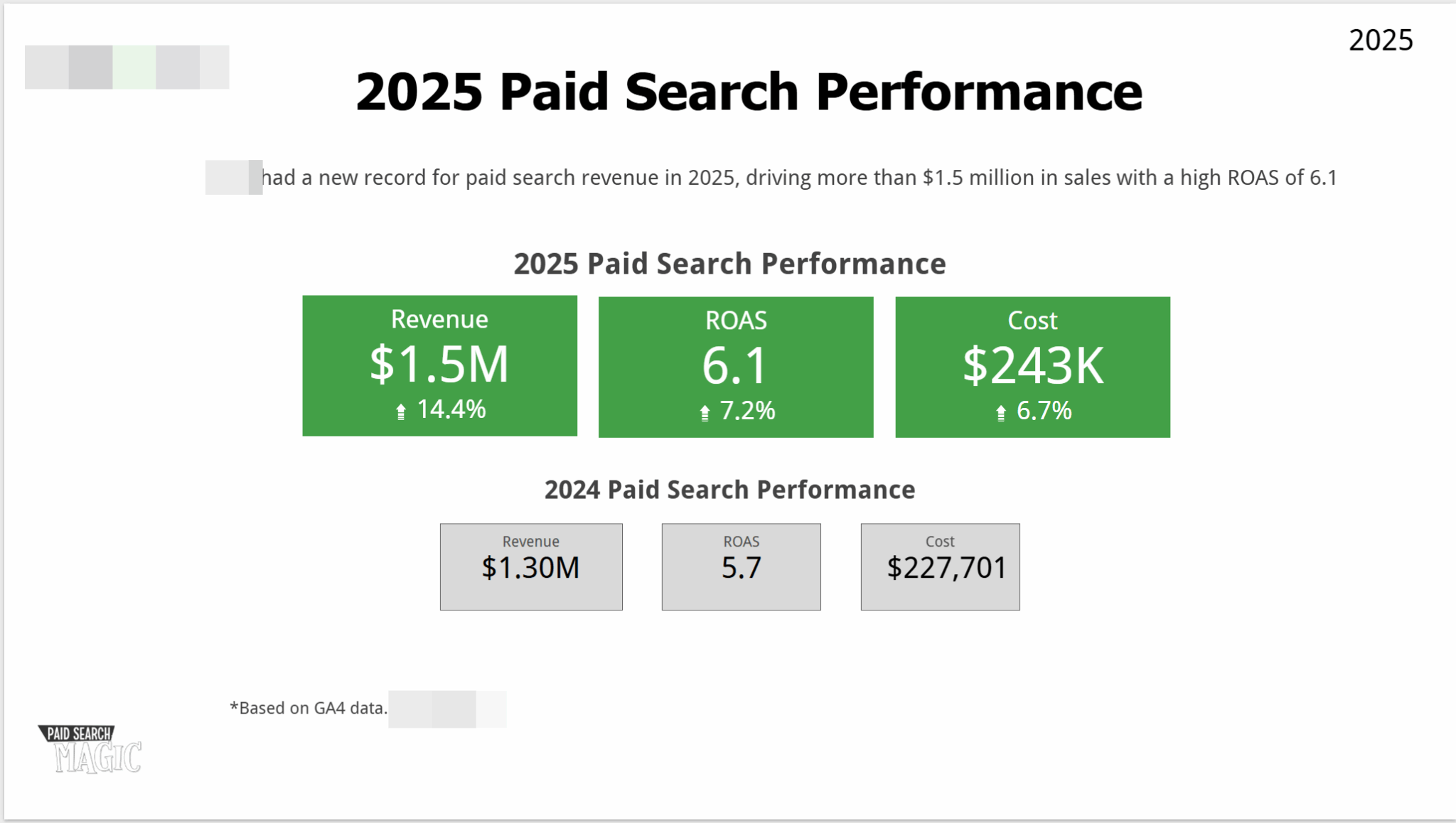 ```json
{
"alt": "2025 Paid Search Performance chart showing revenue of $1.5M, ROAS of 6.1, and cost of $243K compared to 2024 figures.",
"caption": "2025 marked a significant growth in paid search performance with a revenue of $1.5M and ROAS of 6.1, showing a positive trend over 2024.",
"description": "The image illustrates the 2025 Paid Search Performance, highlighting a revenue increase to $1.5M, a ROAS of 6.1, and costs of $243K. Compared to 2024, there's a notable improvement with revenue up by 14.4%, ROAS by 7.2%, and a cost increase of 6.7%. This reflects successful strategy adjustments, based on GA4 data, achieving over $1.5 million in sales."
}
```