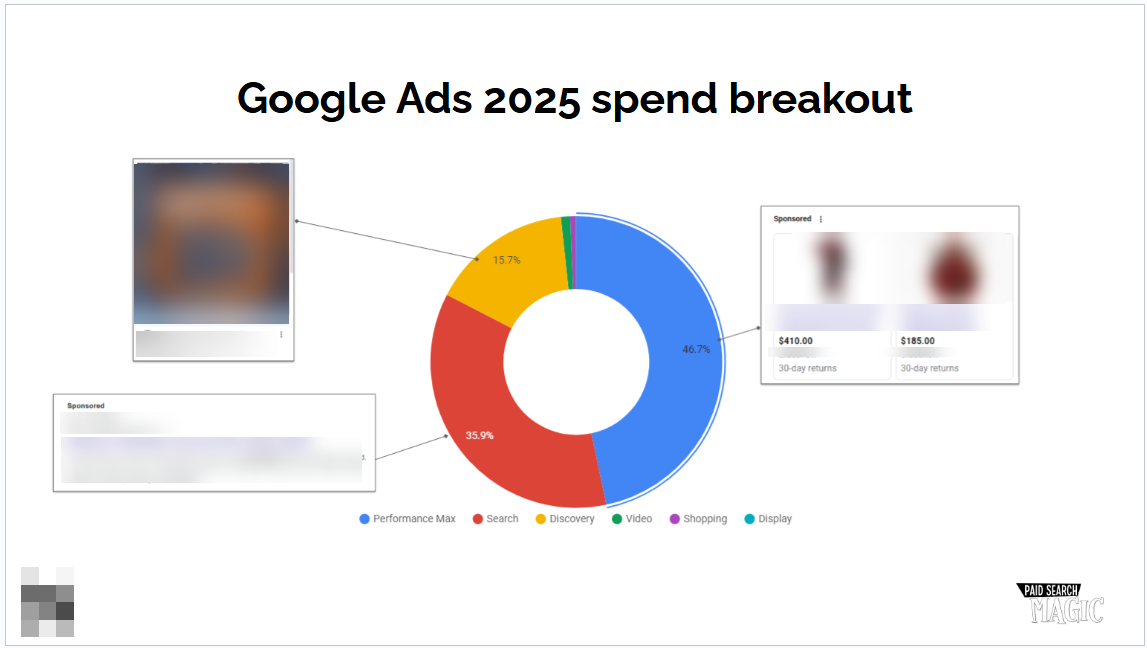 ```json
{
"alt": "Pie chart showing Google Ads 2025 spend breakout with segments for Performance Max, Search, Discovery, Video, Shopping, and Display.",
"caption": "Unpacking Google Ads 2025 spending: Discover the projected distribution across Performance Max, Search, and other key ad platforms.",
"description": "This image features a pie chart depicting the projected Google Ads spend distribution for 2025. The chart illustrates allocations: Performance Max (46.7%), Search (35.9%), Discovery (15.7%), with smaller segments for Video, Shopping, and Display. Each segment is linked to a blurred representation of sponsored content, highlighting Google’s strategic ad platform focus. Ideal for understanding future digital ad strategies and budget prioritization."
}
```