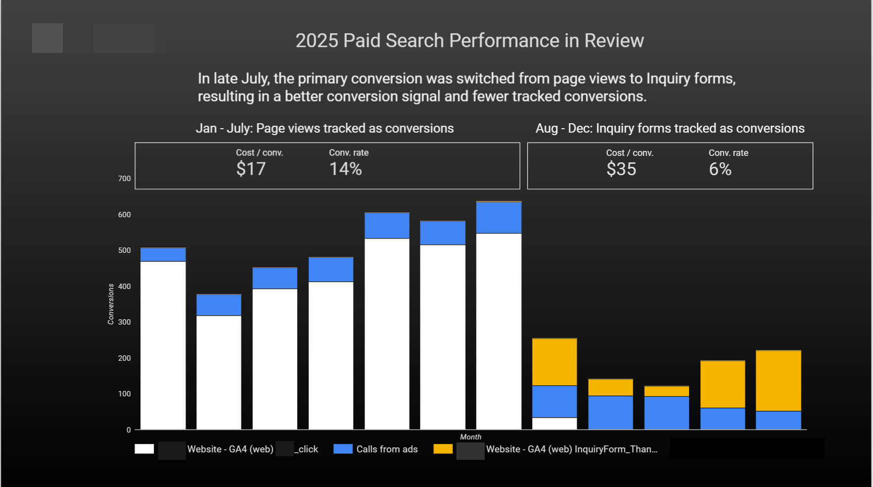 ```json
{
"alt": "Bar graph showing 2025 paid search performance, comparing page views and inquiry forms conversion rates and costs.",
"caption": "2025’s strategic shift to inquiry forms boosts conversion signals, though tracked conversion rates and costs reflect distinct changes.",
"description": "This bar graph illustrates the 2025 paid search performance review, highlighting a strategic transition in conversion tracking from page views to inquiry forms in late July. The graph compares the costs per conversion and conversion rates for January to July with inquiry forms from August to December. Key visual elements include a segmented bar chart showcasing conversions over time, color-coded by source: website GA4 and calls from ads. The overall analysis indicates a shift to fewer but higher-value tracked conversions."
}
```