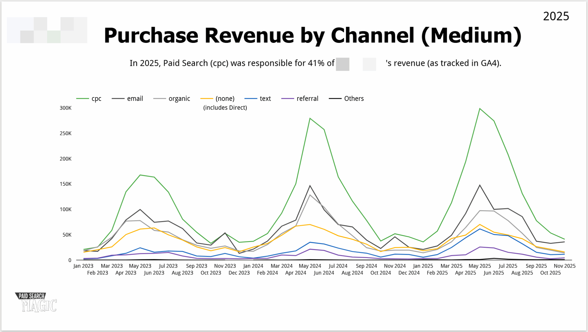 ```json
{
"alt": "Line graph showing purchase revenue by channel for 2023-2025, with CPC leading.",
"caption": "The line graph illustrates the trend in purchase revenue from various channels over 2023-2025, highlighting CPC as the leading source.",
"description": "This image presents a line graph depicting purchase revenue by channel from January 2023 to October 2025. Channels include CPC, email, organic, none, text, referral, and others. CPC (green line) shows a significant lead over other channels, particularly in peak months. The graph suggests CPC's crucial role in 2025 revenue, accounting for 41% of the total as tracked in GA4. Keywords: purchase revenue, channel, CPC, 2025, line graph."
}
```