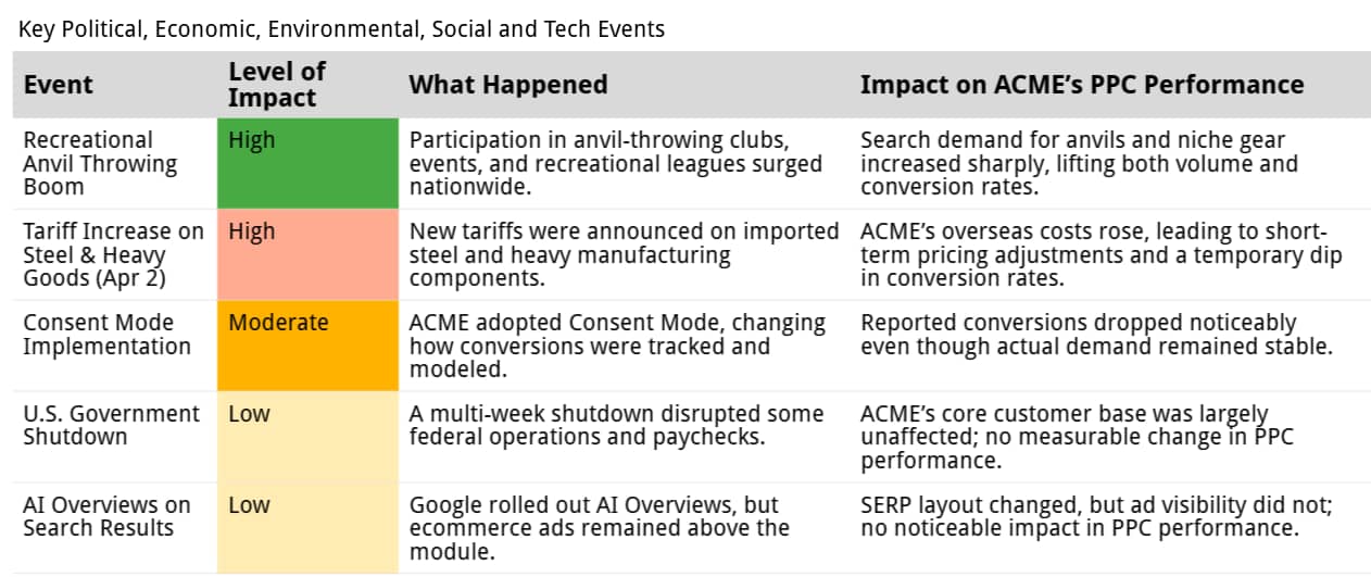 ```json
{
"alt": "Table outlining events impacting ACME's PPC performance, including anvil boom, tariffs, and more.",
"caption": "Discover how key events like the anvil-throwing boom and new tariffs impacted ACME's PPC performance across different levels.",
"description": "This table provides an overview of key political, economic, and technological events affecting ACME's PPC performance. Events such as the recreational anvil throwing boom and the tariff increase on steel are highlighted alongside their levels of impact, ranging from high to low. The table details what happened during each event and analyzes the subsequent effects on ACME's performance, such as changes in search demand, pricing adjustments, and conversion rates. Keywords: ACME, PPC performance, anvil throwing, tariffs, economic impact."
}
```