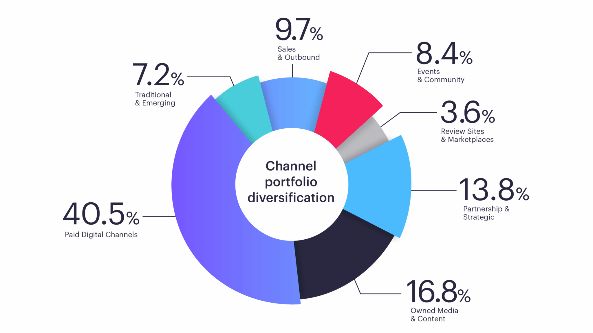 ```json
{
  "alt": "Pie chart showing channel portfolio diversification across seven categories with different percentages.",
  "caption": "Explore the dynamic landscape of channel portfolio diversification, where Paid Digital Channels dominate at 40.5%, showcasing a strategic marketing blend.",
  "description": "This pie chart illustrates the diversification of a channel portfolio, emphasizing the distribution across seven distinct categories. The largest segment, Paid Digital Channels, comprises 40.5% of the total. Other segments include Owned Media & Content at 16.8%, Partnership & Strategic at 13.8%, and Sales & Outbound at 9.7%. Events & Community stands at 8.4%, Traditional & Emerging at 7.2%, and Review Sites & Marketplaces at 3.6%. The chart visually represents the strategic allocation of resources within a marketing strategy."
}
```