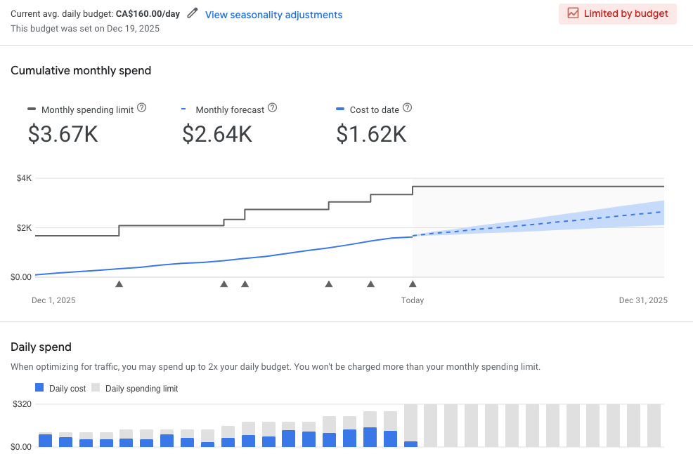 ```json
{
  "alt": "Budget report showing cumulative monthly spend and daily spending limits.",
  "caption": "A detailed budget analysis graph highlights cumulative monthly expenditures and daily spending trends, providing a clear financial overview.",
  "description": "This budget report image displays two sections: the cumulative monthly spend and the daily spend. The monthly section includes spending limits, monthly forecasts, and costs to date, with visual lines and labels—$3.67K, $2.64K, and $1.62K respectively. The daily spend chart shows bars representing daily costs against a $160 daily spending limit, providing insights into spending habits and adjustments. Keywords: budget report, financial overview, spending trends."
}
```