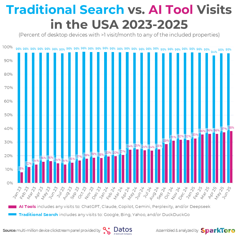 ```json
{
  "alt": "Bar chart comparing traditional search vs AI tool visits in the USA from 2023 to 2025.",
  "caption": "AI tools are gaining prominence! This chart compares the monthly visits to traditional search engines and AI tools, showcasing a noticeable shift through 2025.",
  "description": "This bar chart illustrates the shift in user behavior from traditional search engines to AI tool visits in the USA from 2023 to 2025. The chart shows a steady decrease in traditional search usage, represented by blue bars, juxtaposed with an increase in AI tool visits, shown in pink bars. Data indicates a growing adoption of AI tools, with notable increases each month. The information is based on multi-million device clickstream panel data provided by Datos and analyzed by SparkToro."
}
```