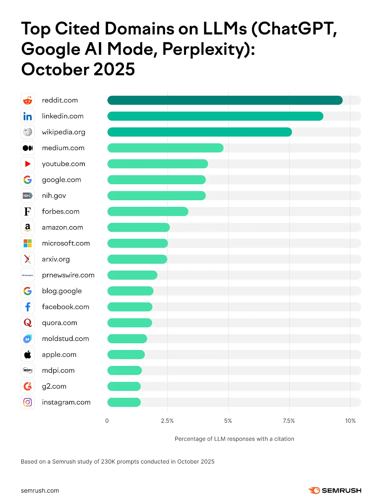 ```json
{
  "alt": "Bar chart showing top cited domains on LLMs in October 2025 with reddit.com leading.",
  "caption": "Reddit tops the list of most cited domains in LLM responses for October 2025, highlighting its influence in AI-generated content.",
  "description": "This bar chart ranks the top cited domains by language models such as ChatGPT, Google AI Mode, and Perplexity. Conducted by Semrush in October 2025, the study analyzed 230,000 prompts. Reddit.com leads with the highest percentage of citations, followed by linkedin.com and wikipedia.org. The chart provides insights into the trusted sources for AI-generated content, showcasing platform influence. Keywords: LLM citations, AI content sources, Semrush study, Reddit, LinkedIn, Wikipedia."
}
```
