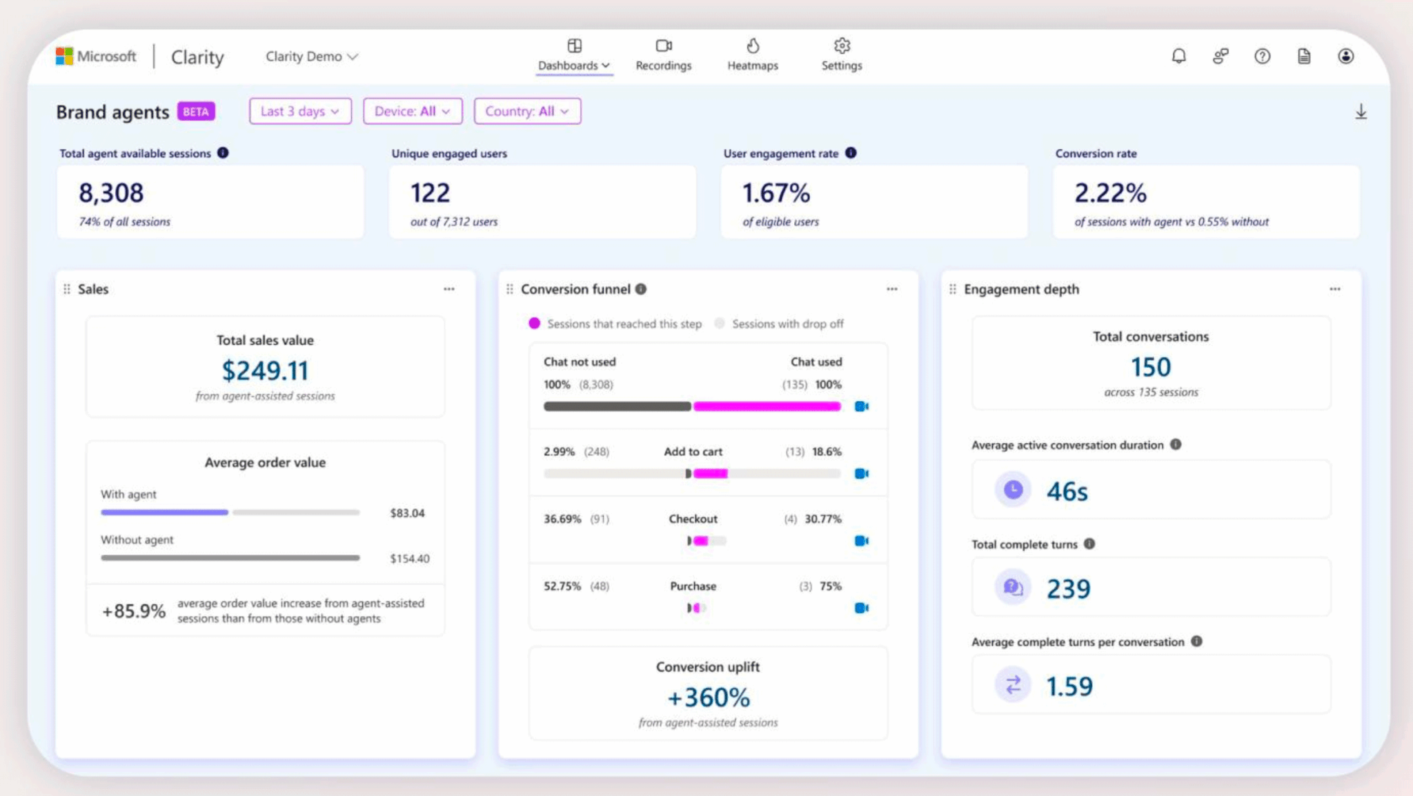 ```json
{
  "alt": "Microsoft Clarity dashboard displaying brand agents analytics with statistics on user engagement and sales conversion.",
  "caption": "Dive into detailed analytics with Microsoft Clarity's dashboard, showcasing insightful stats on brand agent engagement and sales conversion metrics.",
  "description": "The Microsoft Clarity dashboard image provides a detailed view of brand agents analytics, featuring data on total agent sessions, unique users, and engagement rates. It highlights sales metrics such as total sales value of $249.11 from agent-assisted sessions and an 85.9% increase in average order value. The conversion funnel outlines steps from 'Chat not used' to 'Purchase' with significant percentage uplifts. The engagement depth section covers total conversations, active conversation duration, and complete turns, offering a comprehensive overview for business insights."
}
```