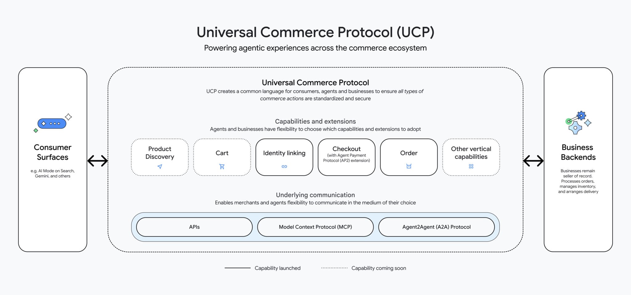 ```json
{
  "alt": "Diagram of Universal Commerce Protocol showing interaction between consumer surfaces and business backends with capabilities like product discovery and checkout.",
  "caption": "Exploring the Universal Commerce Protocol (UCP), this diagram illustrates seamless connections between consumer interfaces and business operations, highlighting essential capabilities such as product discovery and checkout.",
  "description": "This image of the Universal Commerce Protocol (UCP) depicts a framework that connects consumer interfaces with business operations. The diagram highlights capabilities like Product Discovery, Cart, Identity Linking, Checkout, and Order, along with extensions for various vertical capabilities. It shows underlying communication methods including APIs and protocols to facilitate flexible merchant-agent interactions, aimed at enhancing commerce actions' standardization and security."
}
```