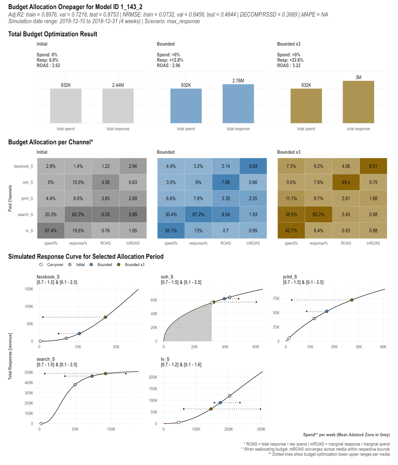 ```json
{
"alt": "Budget allocation analysis for Model ID 1_143_2 showing total optimization results, per channel allocation, and simulated response curves.",
"caption": "Explore the strategic budget allocation insights for Model ID 1_143_2, highlighting total optimization results and per channel performance with detailed simulation data.",
"description": "This image provides an in-depth analysis of budget allocation for Model ID 1_143_2. It presents total optimization results, showing initial and bounded allocations, and highlights ROAS and mROAS metrics. The image details budget allocation percentages across channels like Facebook, OOH, print, search, and TV. Simulated response curves illustrate the impact of spending on total responses, reflecting the effect of different budget scenarios. Designed with readability and analytical precision, this one-pager is crucial for strategic marketing decisions."
}
```