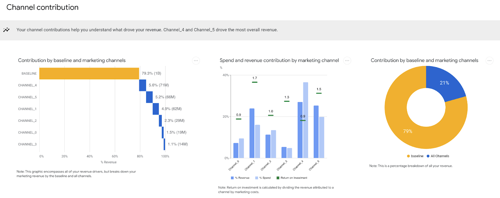 ```json
{
"alt": "Graphs displaying channel contribution, spend and revenue by marketing channel, and a pie chart of contribution percentage.",
"caption": "Analyze the impact of different marketing channels on revenue with these insightful charts. Discover which channels drive the most revenue and how spend correlates with returns.",
"description": "This image features three main graphical representations: a horizontal bar chart showing channel contribution to revenue, a vertical bar chart detailing spend and revenue contribution by channel, and a pie chart illustrating contribution percentages. The bar chart highlights the 'Baseline' as the largest contributor with 79.3% of revenue, followed by Channel_4 and Channel_5. The pie chart indicates 79% revenue from the baseline and 21% from all channels. These visualizations provide a comprehensive overview of revenue distribution across various marketing initiatives, crucial for optimizing channel strategies. Keywords: revenue, marketing channels, pie chart, bar graph, channel contribution."
}
```