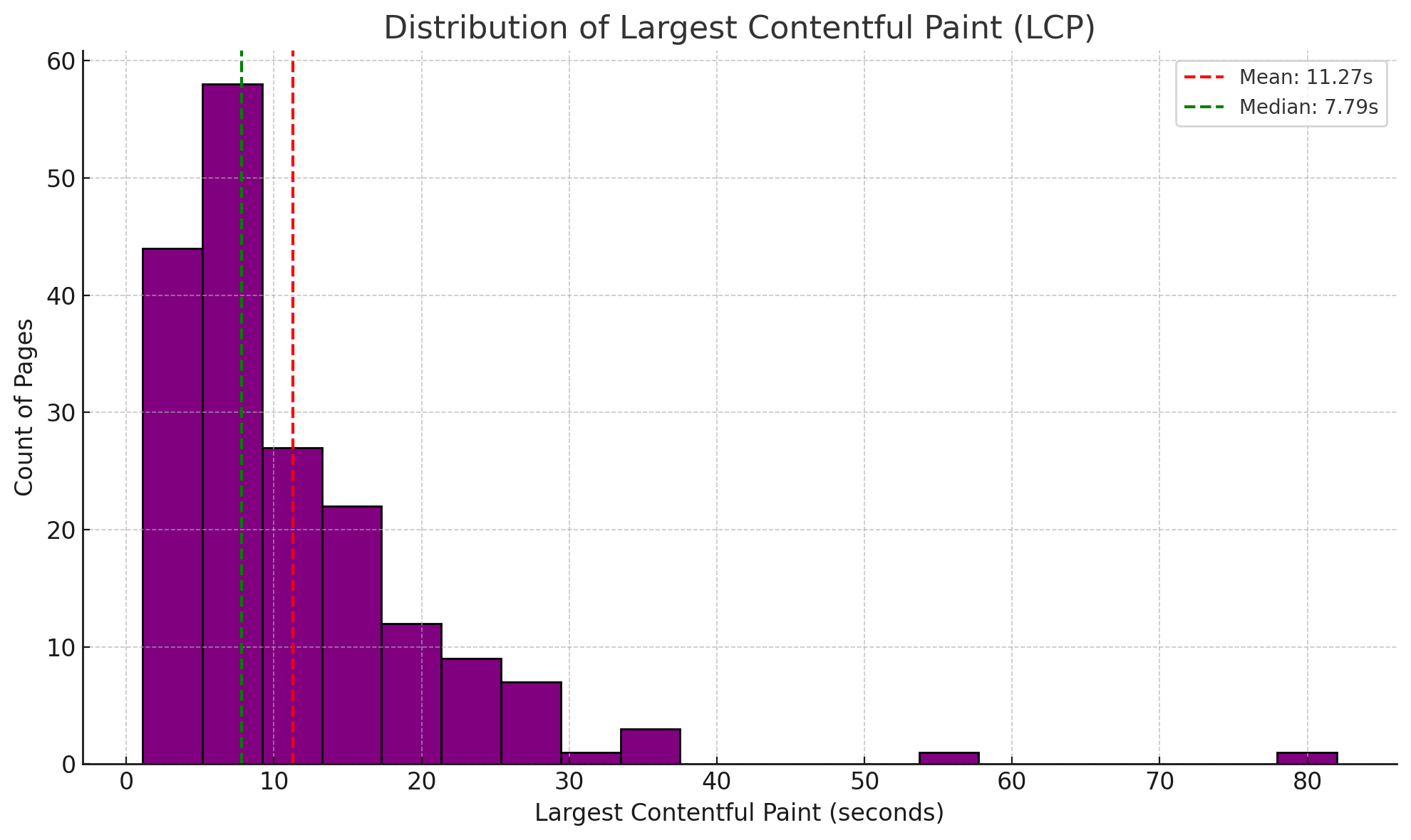 ```json
{
"alt": "Histogram showing the distribution of Largest Contentful Paint (LCP) with mean 11.27s and median 7.79s.",
"caption": "Explore the variance in Largest Contentful Paint (LCP) as depicted in this insightful histogram, highlighting a mean of 11.27 seconds and median at 7.79 seconds.",
"description": "This histogram illustrates the distribution of Largest Contentful Paint (LCP) times across various pages, displaying values from 0 to 80 seconds. The x-axis represents LCP in seconds, and the y-axis indicates the count of pages. The histogram shows a predominant cluster of LCP times below 20 seconds, with marked mean (11.27s, dashed red line) and median (7.79s, dashed green line). The visualization aids in understanding web performance metrics important for SEO."
}
```
