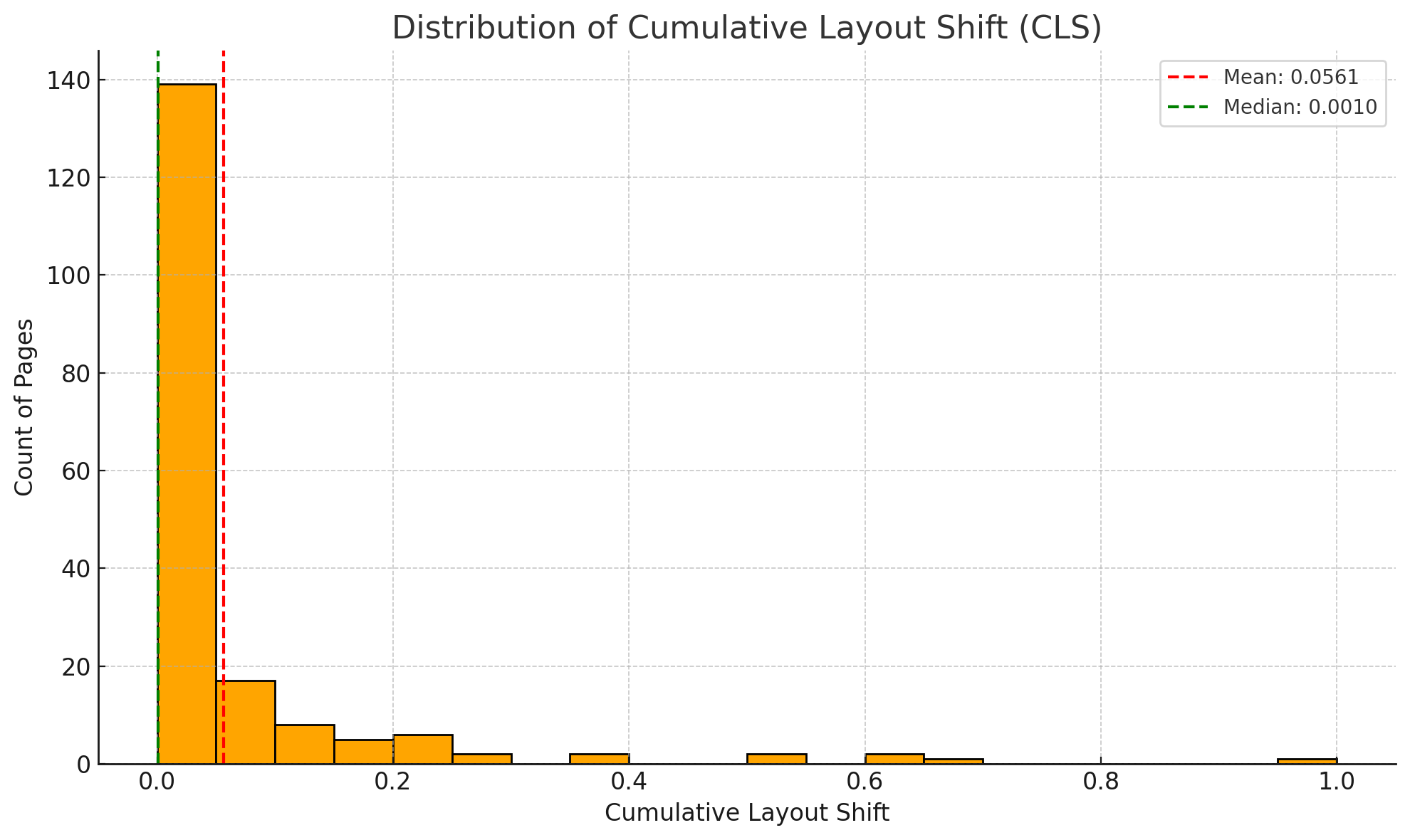 ```json
{
"alt": "Histogram showing distribution of Cumulative Layout Shift (CLS) with mean at 0.0561 and median at 0.0010.",
"caption": "This histogram illustrates the distribution of Cumulative Layout Shift (CLS) across pages, emphasizing the mean and median values for better performance insight.",
"description": "The image displays a histogram of the Cumulative Layout Shift (CLS) distribution across various pages. The x-axis represents the CLS value, while the y-axis indicates the count of pages. Vertical lines highlight the mean (0.0561) and median (0.0010) values. Most pages have low CLS, indicating stable visual layouts. This analysis helps in optimizing web performance by targeting pages with higher shifts."
}
```