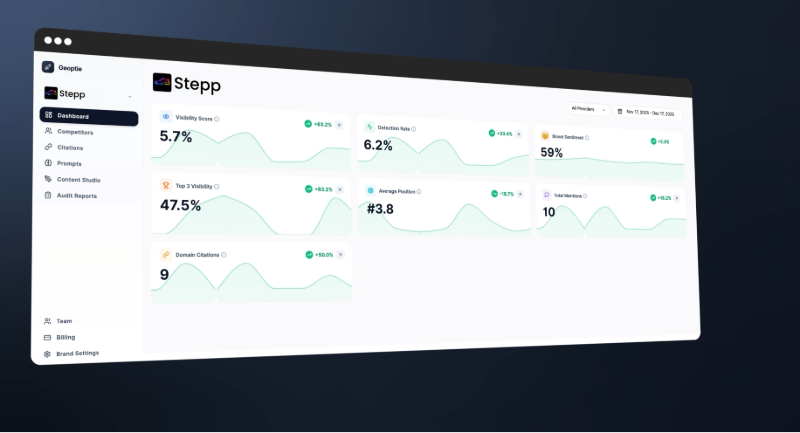 ```json
{
  "alt": "Screenshot of Stepp dashboard showing metrics such as visibility score and detection rate.",
  "caption": "Explore insights with the Stepp dashboard, featuring metrics like visibility score and detection rate for optimal performance analysis.",
  "description": "This image displays the Stepp dashboard interface featuring various performance metrics such as Visibility Score (5.7%), Detection Rate (6.2%), and Top 3 Visibility (47.5%). The dashboard is designed for performance tracking and insights, with graphs depicting trends over time. It includes a navigation menu on the left for accessing competitors, citations, prompts, and other tools. This setup helps users monitor and enhance their digital strategy efficiently."
}
```