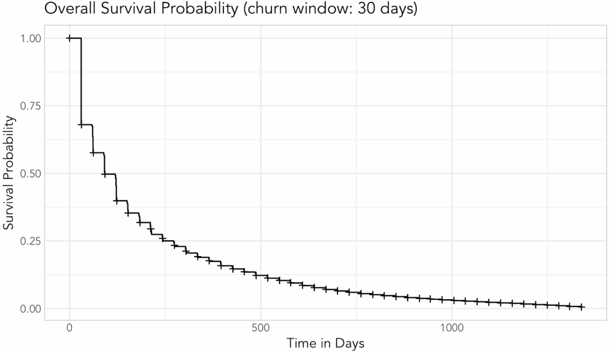 ```json
{
  "alt": "Graph showing overall survival probability over time in days with a churn window of 30 days.",
  "caption": "Explore how survival probability declines over time with this insightful graph, highlighting trends over a 30-day churn window.",
  "description": "This plot illustrates the overall survival probability as a function of time in days, displaying a clear logarithmic decline. The churn window is set at 30 days, adding context to the survival trends observed. The graph serves as a helpful visual for understanding retention rates, with axes labeled for probability and time. It is an essential tool for analysts looking to track changes and predict future behavior."
}
```