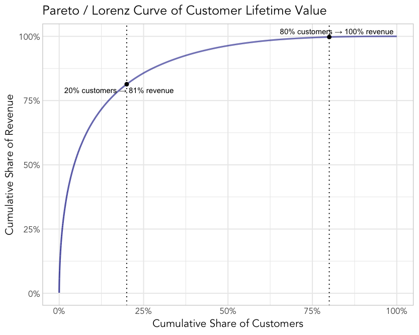 ```json
{
  "alt": "Pareto curve graph showing cumulative share of revenue vs. customers.",
  "caption": "This graph illustrates the Pareto principle in customer lifetime value, where 20% of customers generate 81% of revenue, emphasizing key income sources.",
  "description": "The image shows a Pareto/Lorenz curve of customer lifetime value. The graph plots the cumulative share of revenue against the cumulative share of customers, demonstrating that 20% of customers contribute to 81% of revenue. The curve illustrates the vital concept that a small portion of customers accounts for most of the revenue, highlighting the importance of focusing business efforts on key customer segments. The graph is labeled with percentage markers for easy interpretation and strategic planning."
}
```